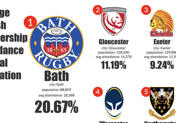 As calculated by the percentage of the local population that attend home games