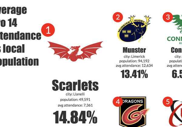 As calculated by the percentage of the local population that attend home games