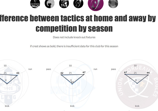 Do teams adopt a different tactical approach when playing home and away games? What's the share of possession that is kicked, passed or carried?