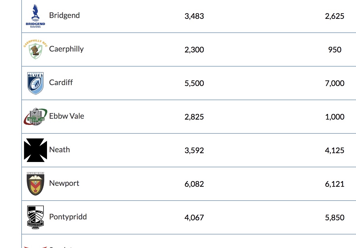 Comparison of attendances for Welsh clubs in 2001-2 and 2002-3 seasons