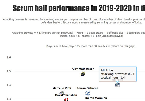 Attacking prowess is measured by summing meters per run plus number of runs, plus number of clean breaks, plus number of offloads plus number of defenders beaten. Tactical nous is measured by summing passes and number of kicks.