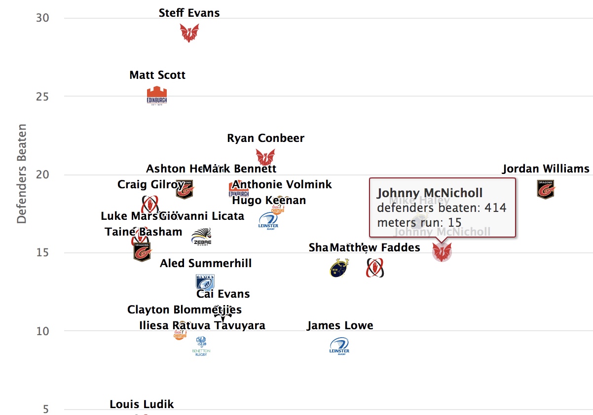 Featuring those players who have carried the ball for at least 100m