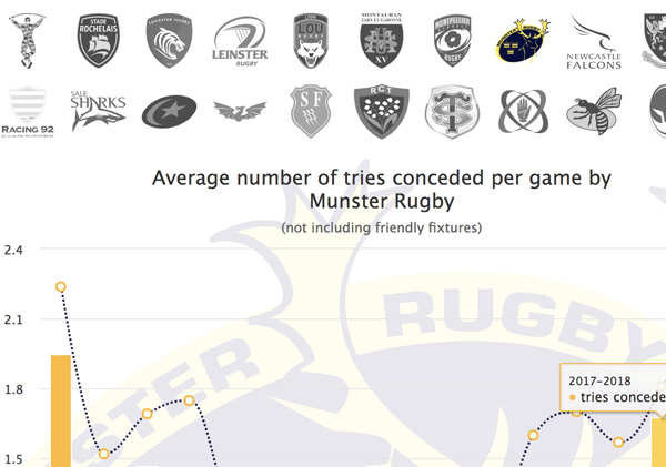Cummulative and average tries conceded at home per game and per season