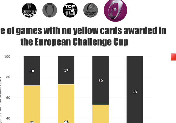 Rare of cards awarded by competition by year