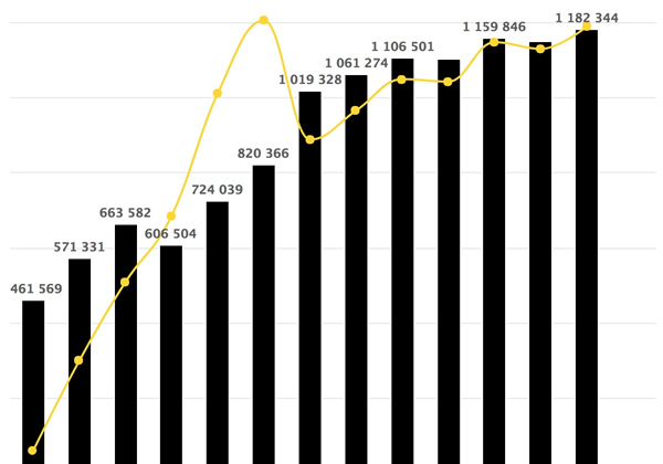 Cumulative attendances by round by competition
