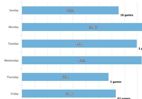 Attendance by day of the week, by club
