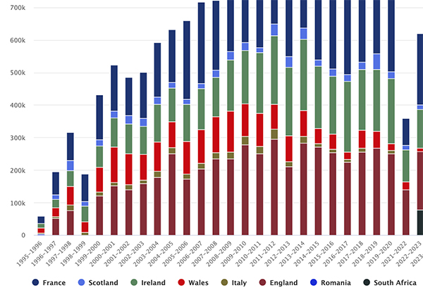 Attendance at Champions Cup pool games by country