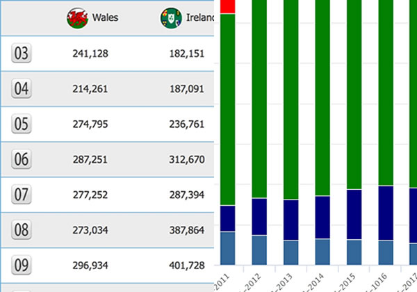Total attendance at URC fixtures by country and by season