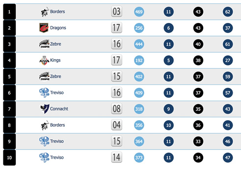 how to read this page: In the 2003-4 season, Borders conceded 469 points in the 11 games they played away from home, conceding 62 tries in the process, at an average of 43 points per game.