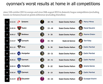 Biggest home defeats