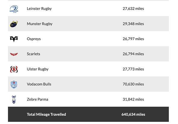 Distance travelled by clubs, by league, by season