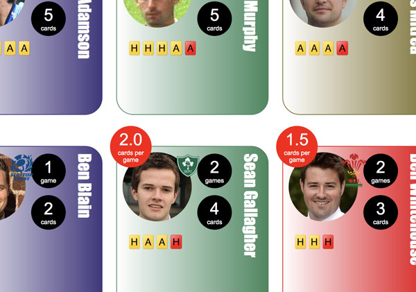 Average number of cards issued per game by referee