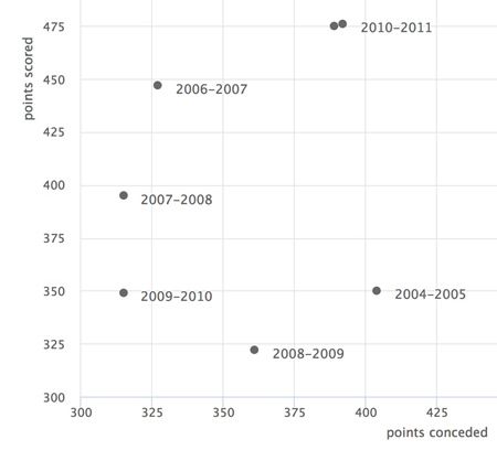 Average points scored vs points conceded by season in all competitions