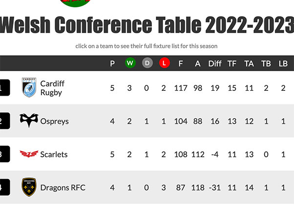 URC League Table by Conference