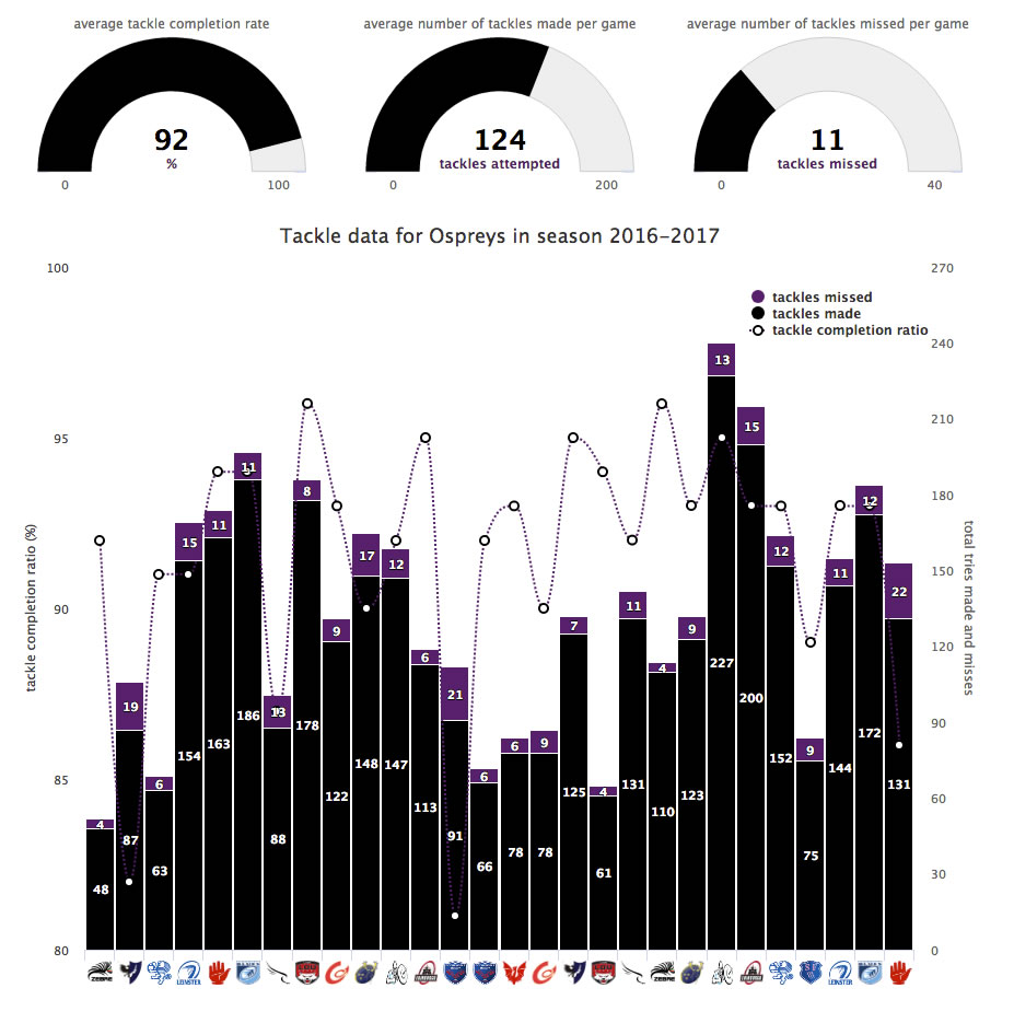 Showing breakdown of tackle completion rates, number of tackles made per game and the average number of missed tackles per game