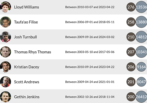 Most capped players, by club