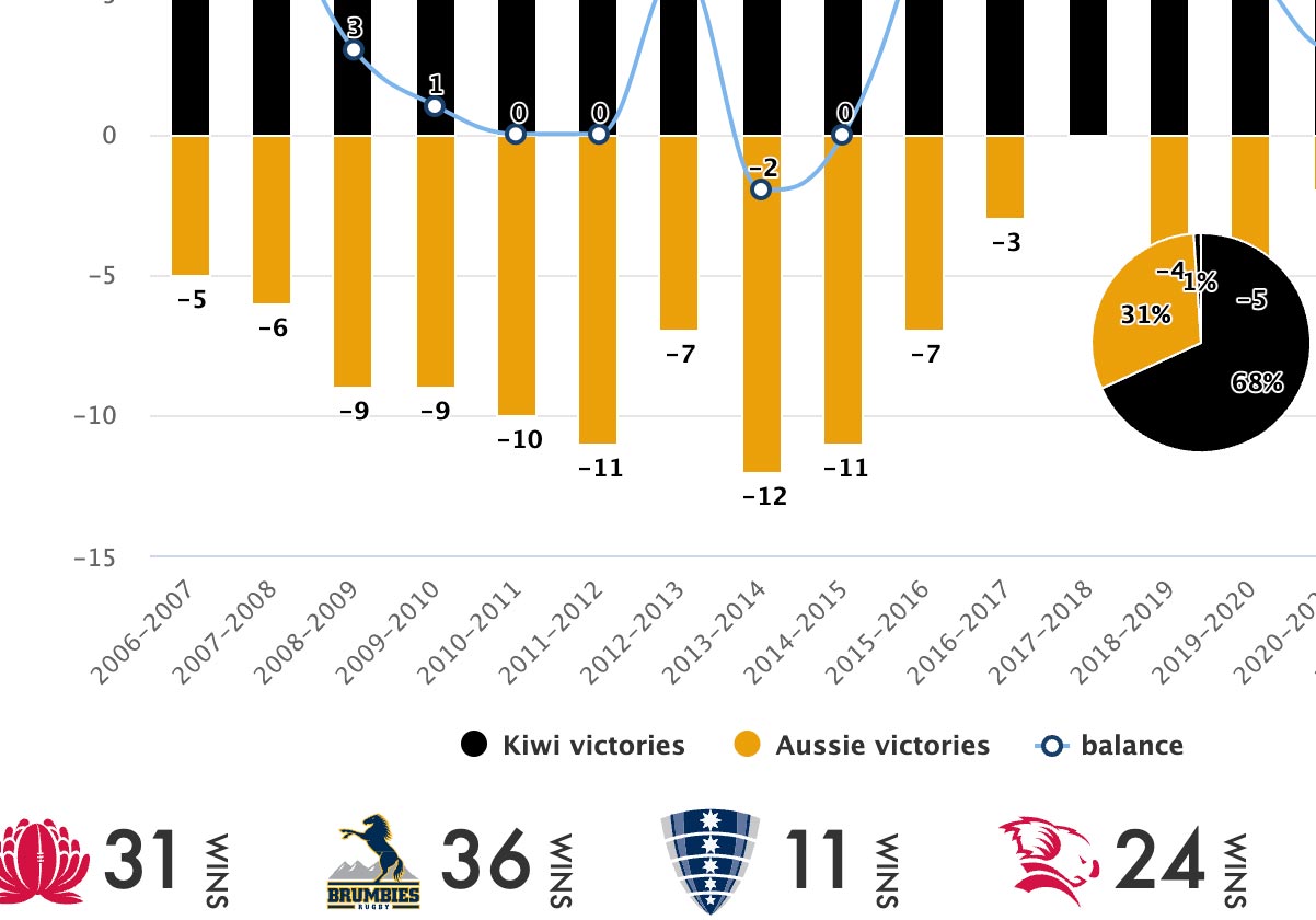A history of results between Australian teams and Kiwi teams
