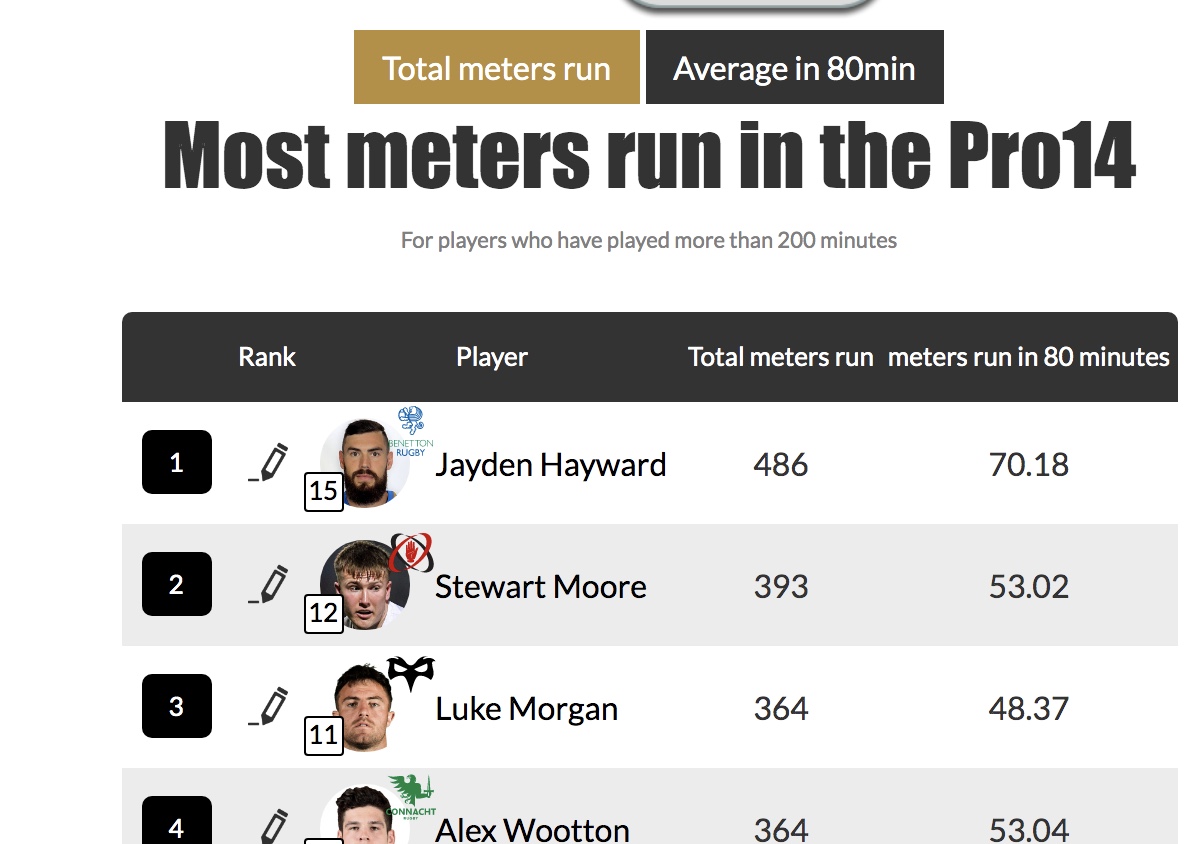 Most meters run overall and average in 80 minutes by player, by season