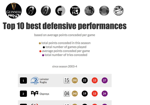 Fewest average points conceded per game