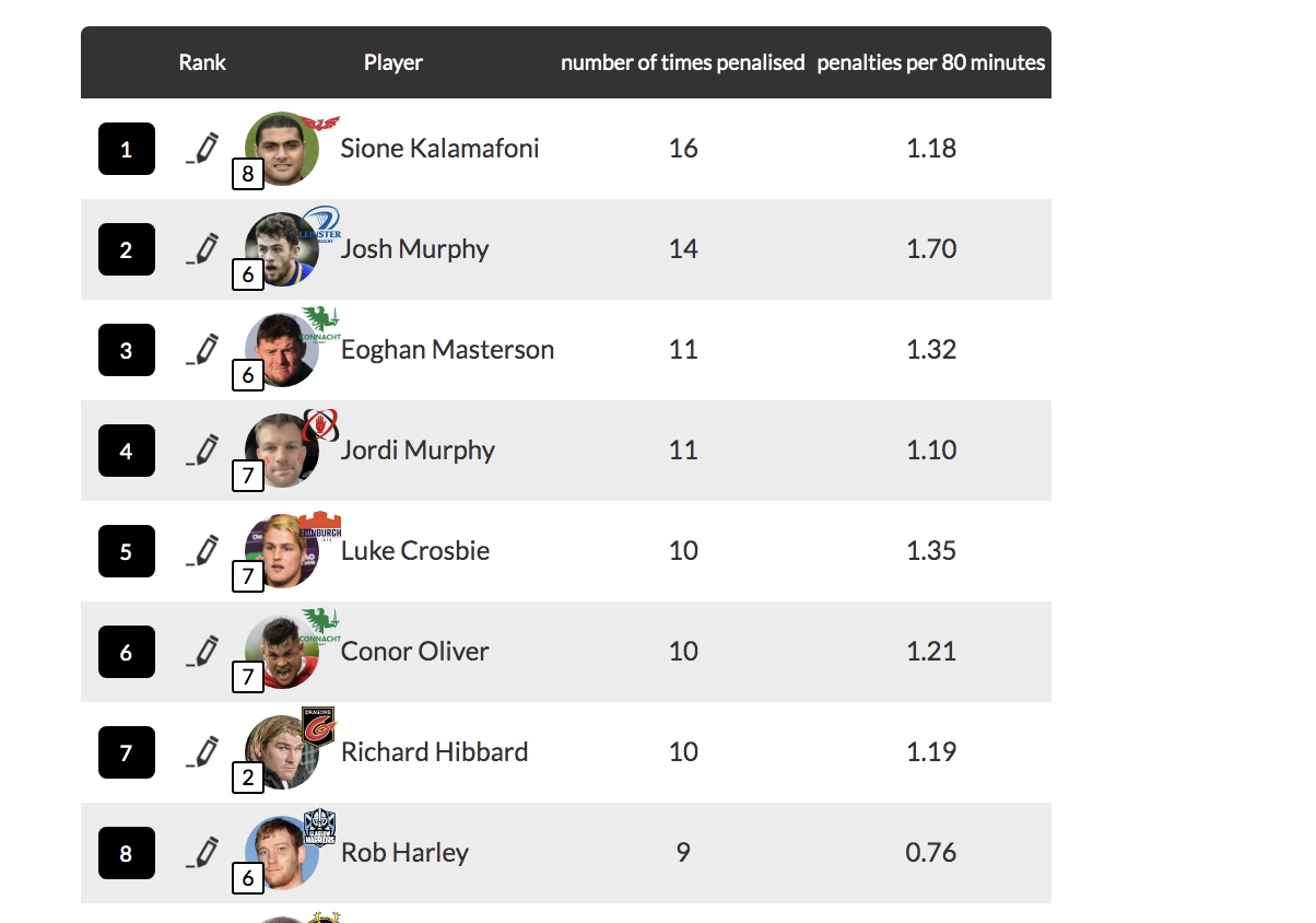 Most penalised players who haven't been carded