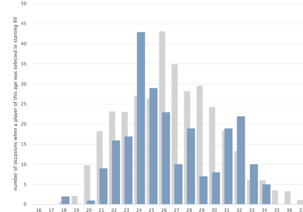 Age of starting XV, showing number of times a player of a specific age was selected in the starting XV
