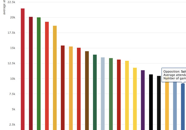average home attendance by opposition