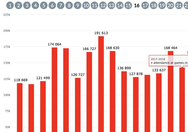 Attendances by round in Wales in Pro14