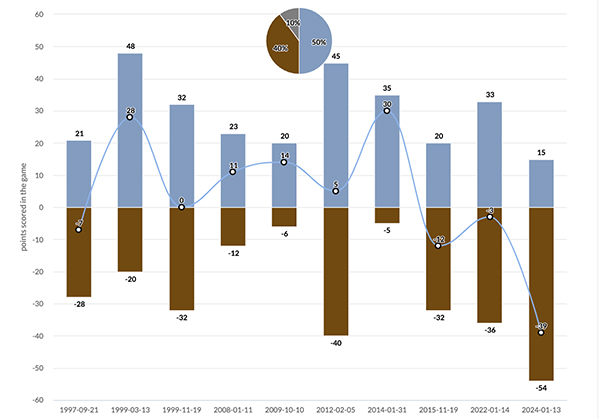 history of results between two teams