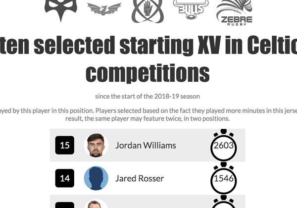 Starting XV by the most minutes played by a player selected in that position