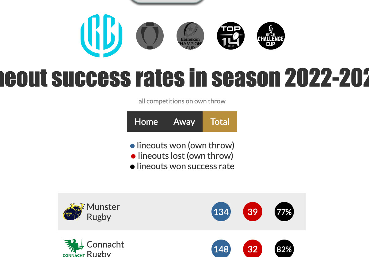 Club lineout performance, by season for all competitions