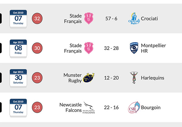 Top 10 games by total number of lineouts