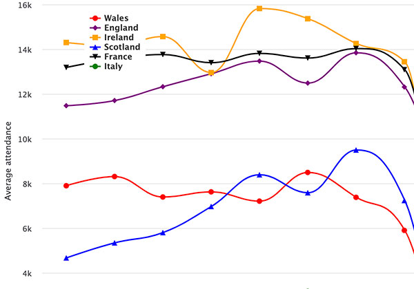 Pro-rugby average attendances by country (all competitions)