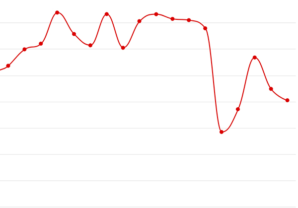 Average Celtic Rugby attendances in Wales