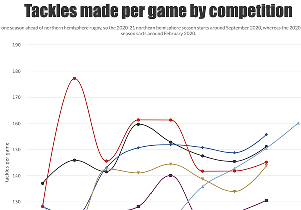 Tackle count game by competition - long term trend