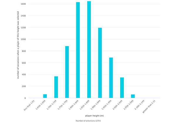 Number of times a player who's height falls in a certain band was selected to play in a Celtic rugby game in this season