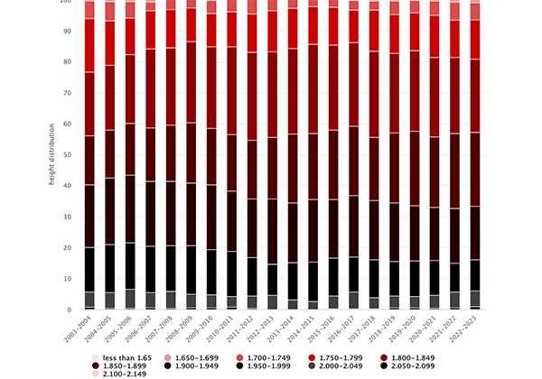 Number of times a player who's height falls in a certain band was selected to play in a Celtic Rugby fixture by season