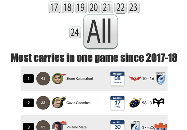 Most carries in a game