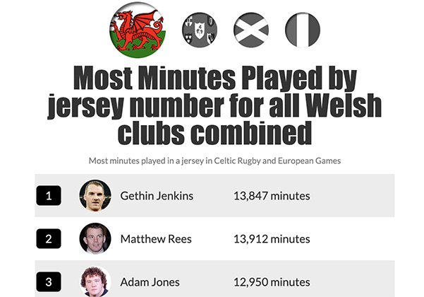 Most minutes played by player/position by team country