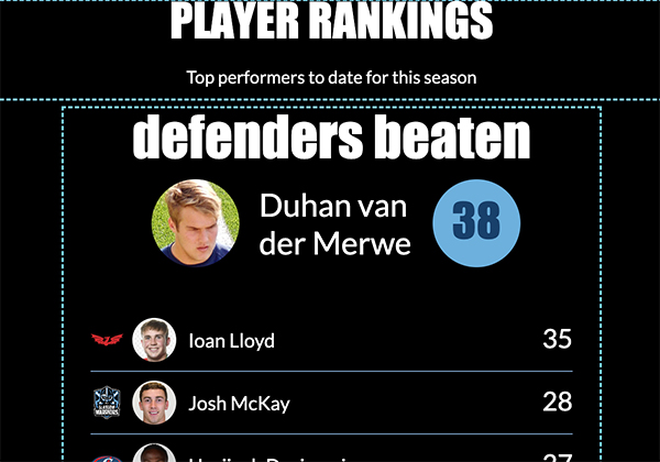 Season-to-date top 10 performers