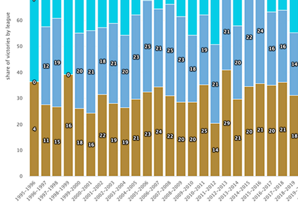 European wins by teams by league