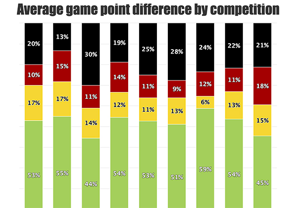 winning margin by competition by season