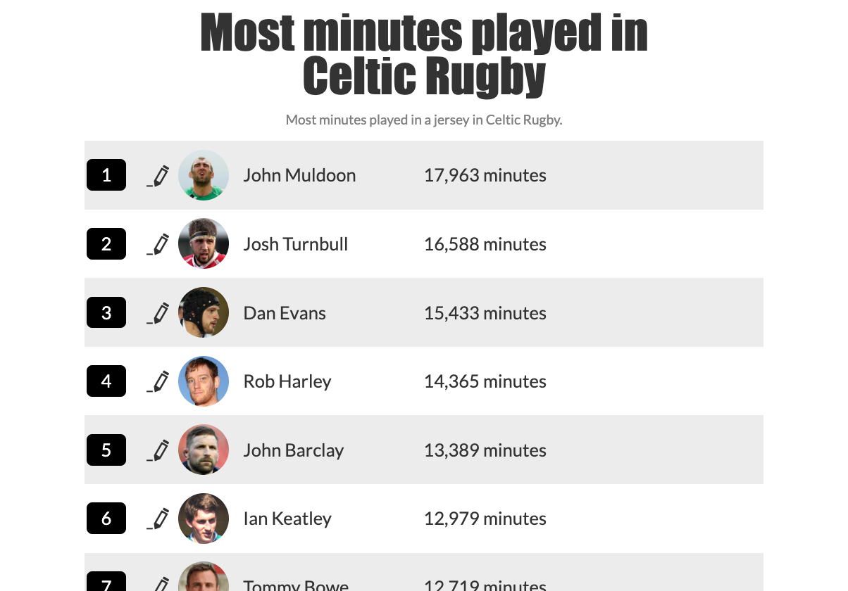 Most minutes played in Celtic Rugby