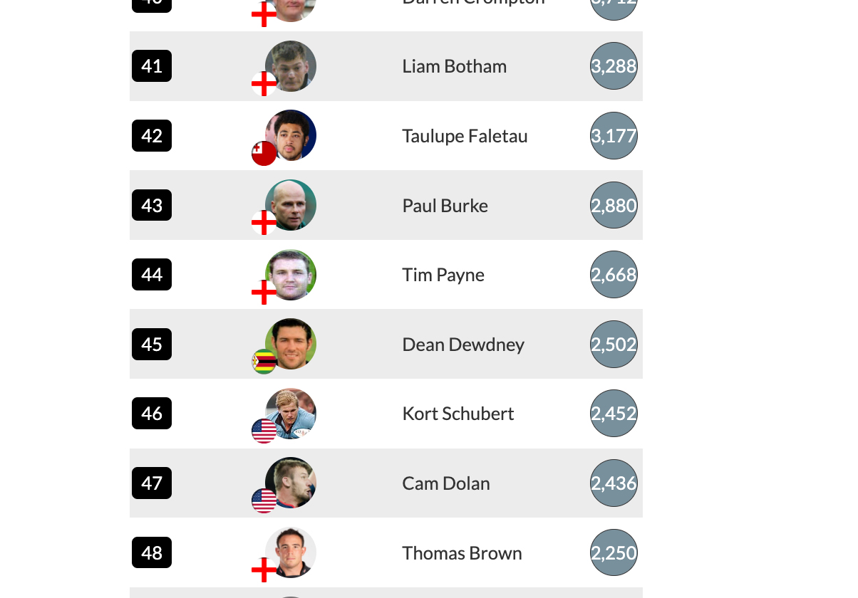 overseas born players and how many minutes they played