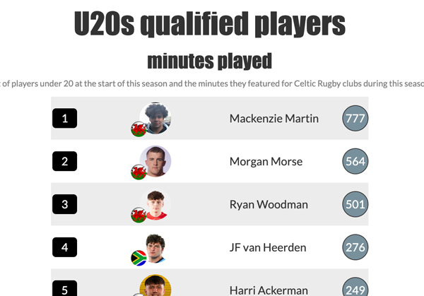 Minutes played by U20 players