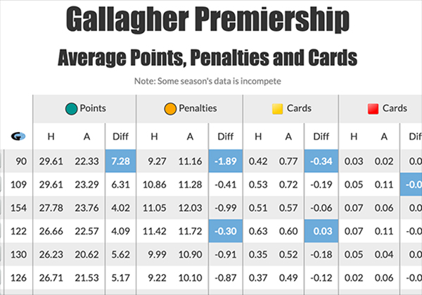 Average points, penalties and cards by competition by season