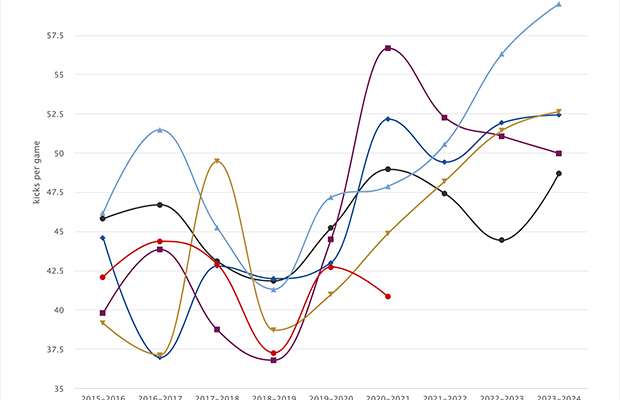 Average number of kicks per game by competition
