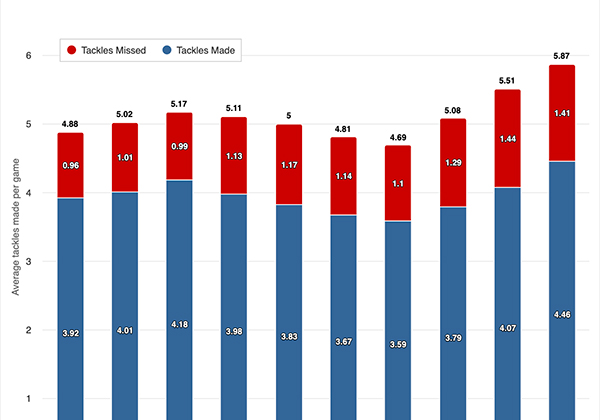 Which positions are making the most tackles? A long term view