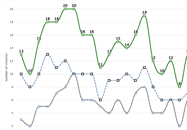 Number of victories (home and/or away) by club by season since 2003