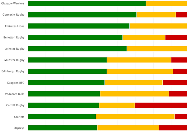 Ruck speed by team by competition
