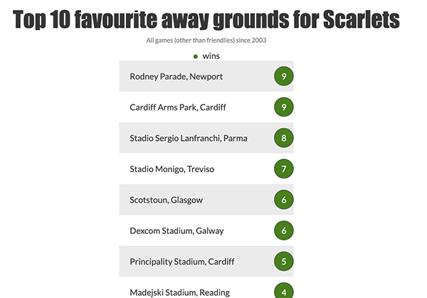 Greatest number of away wins by ground, by team